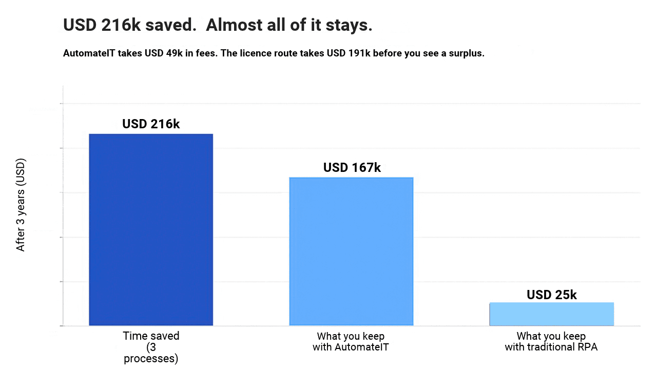 USD 216k saved over 3 years across three processes. With AutomateIT you keep USD 167k after USD 49k in fees; with traditional RPA you keep USD 25k after USD 191k in licence costs.